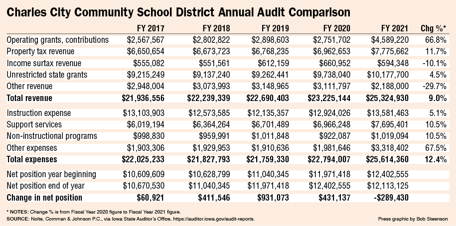 Charles City Community School District receives clean report from independent auditor